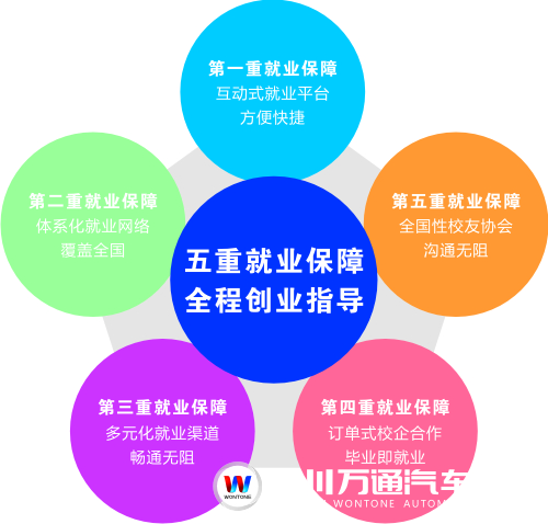 成都萬通汽車學校給你五重就業服務